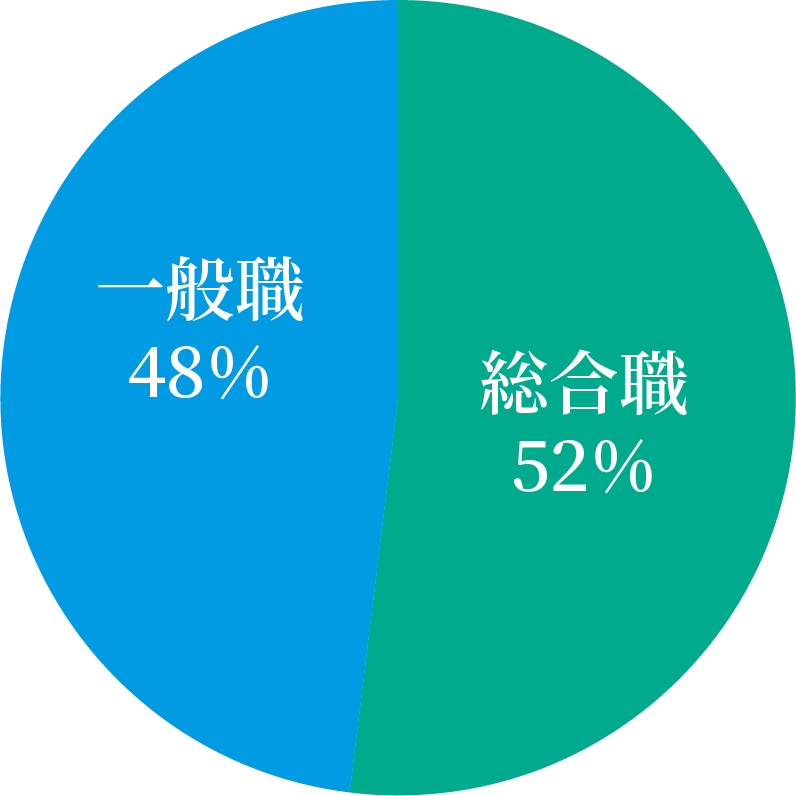 職種比率グラフ